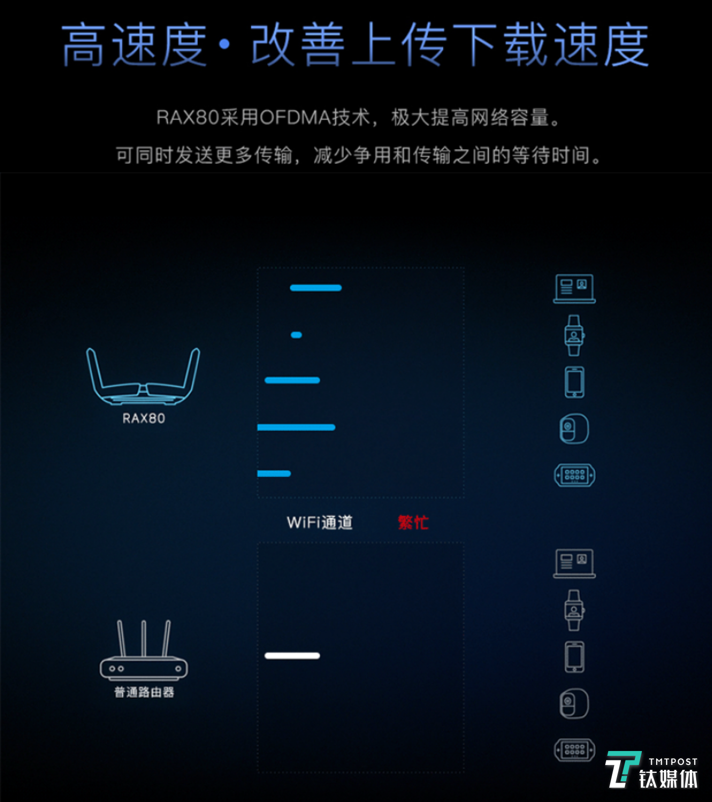 WiFi6標(biāo)準(zhǔn)中的OFDMA黑科技