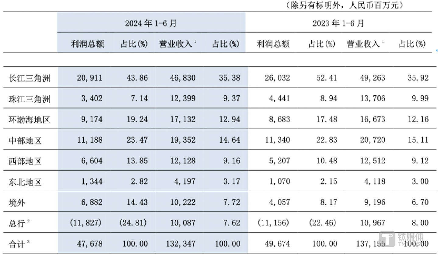 图片来源：交行2024年中报