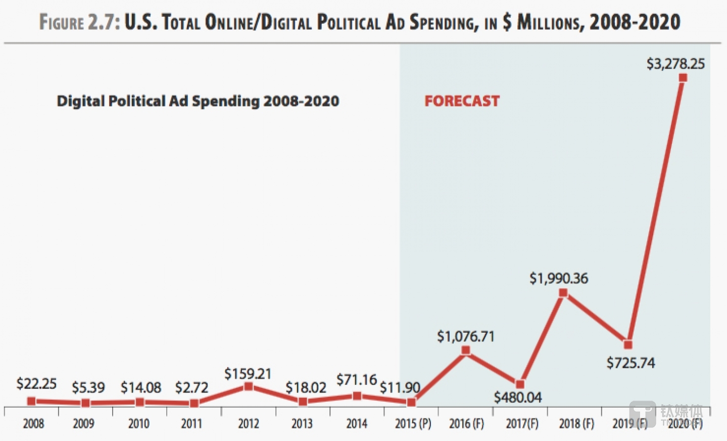 2008年到2020年的美国政治数字广告支出增长趋势