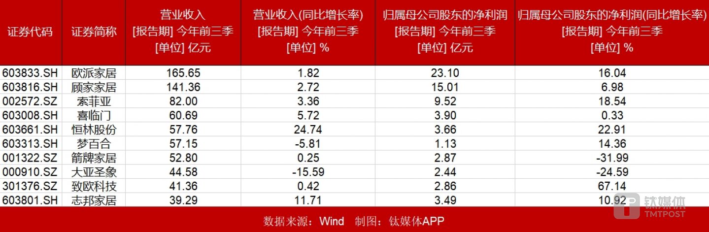 图:前三季度营收TOP家居企业