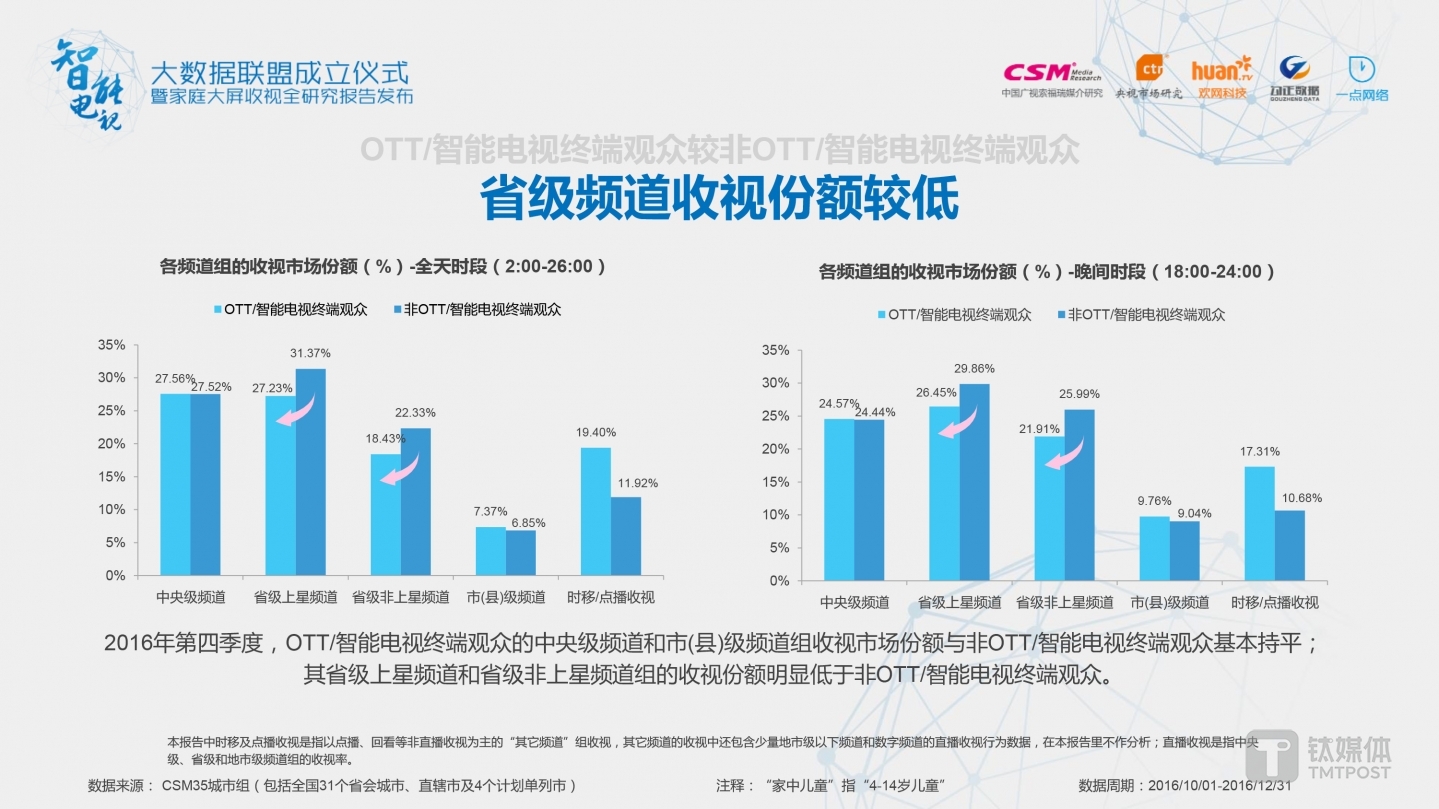 2016年第四季度，OTT/智能电视终端观众的中央级频道和市(县)级频道组收视市场份额与非OTT/智能电视终端观众基本持平;
