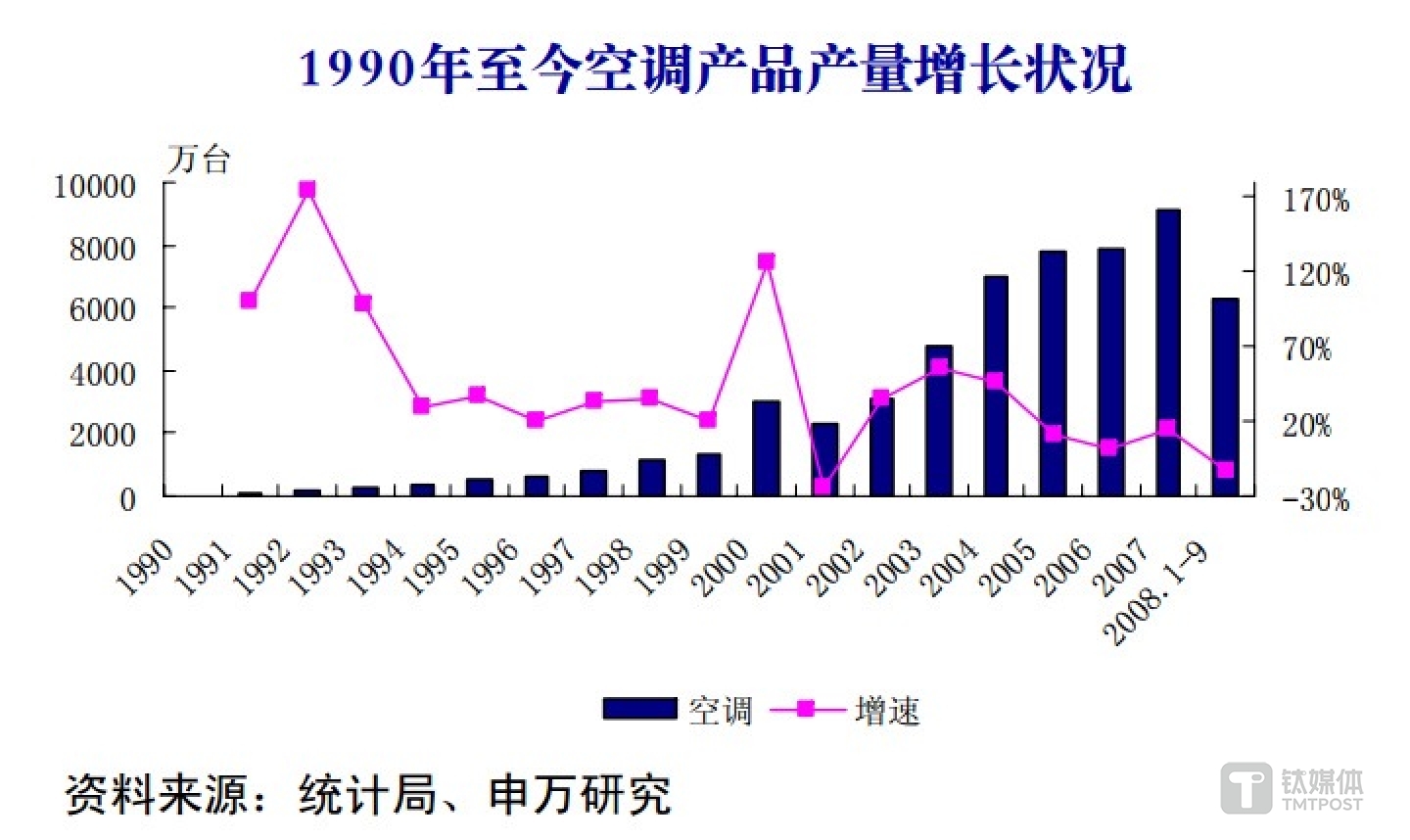 九十年代空调生产增长趋势 来源：申银万国