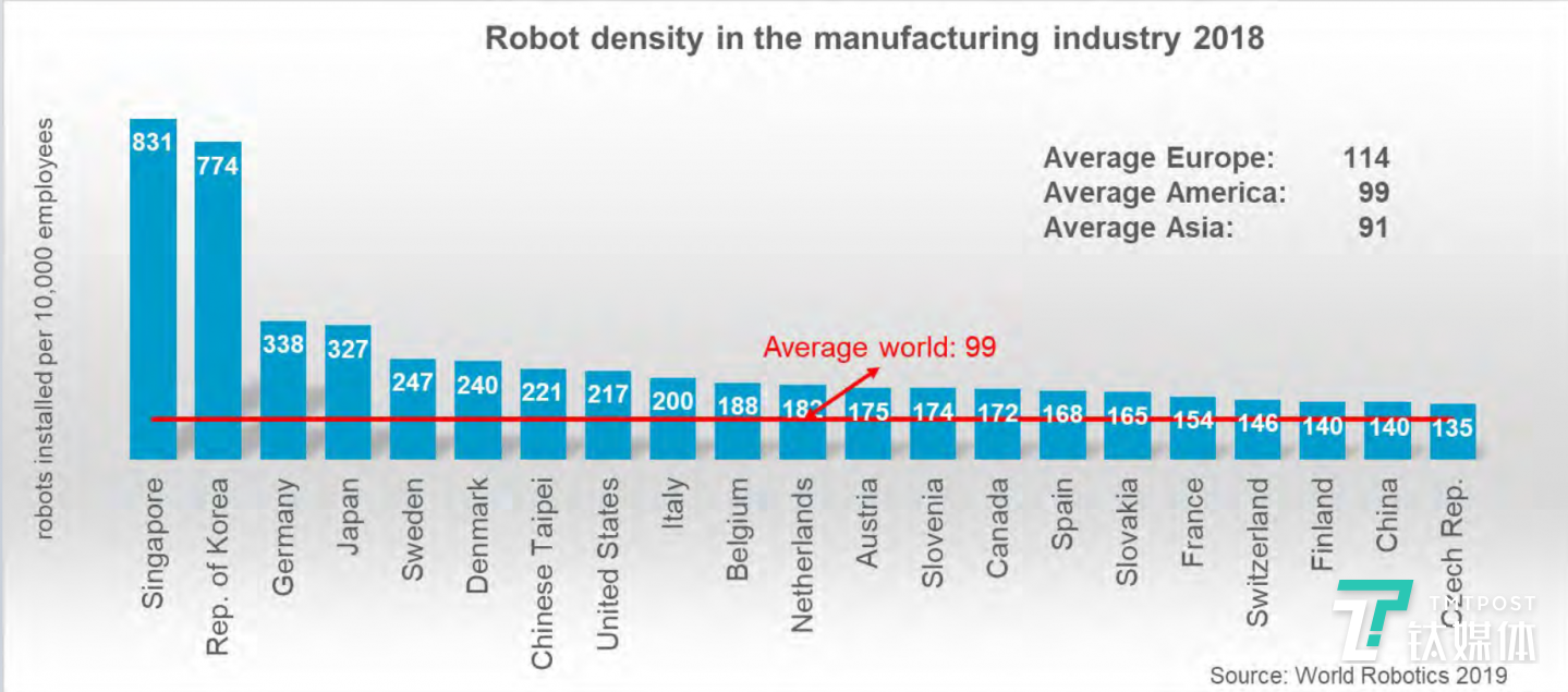 2018年全球工业机器人密度对比（来源：IFR）