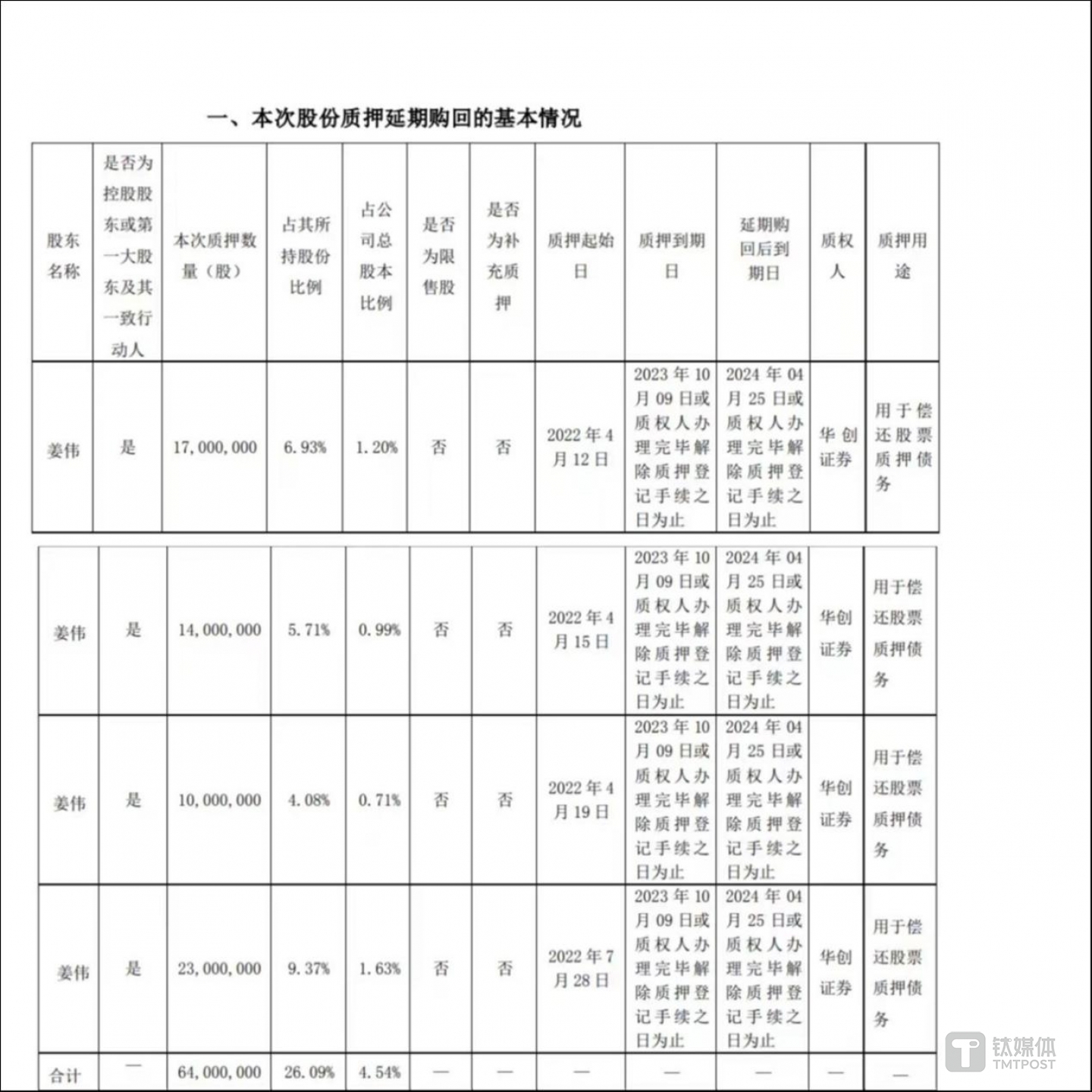 图源：贵州百灵2023年11月关于控股股东部分股份办理质押延期购回的公告