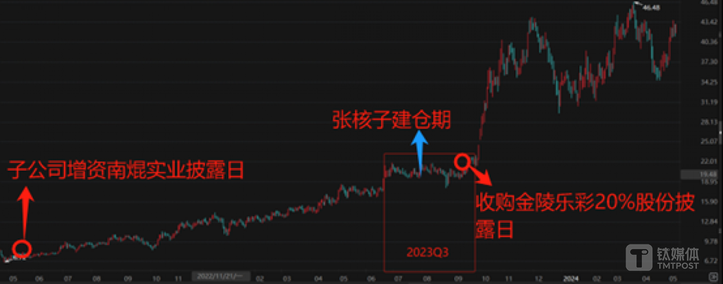 張核子建倉(cāng)前后事件注釋，鈦媒體APP制圖