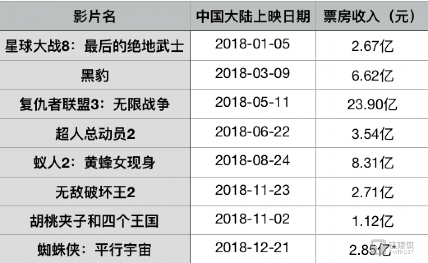 迪士尼2018年在中国的重点影片票房，此外还有部分2017年年底上映的影片进入2018年年初未下映，如《寻梦环游记》，钛媒体统计