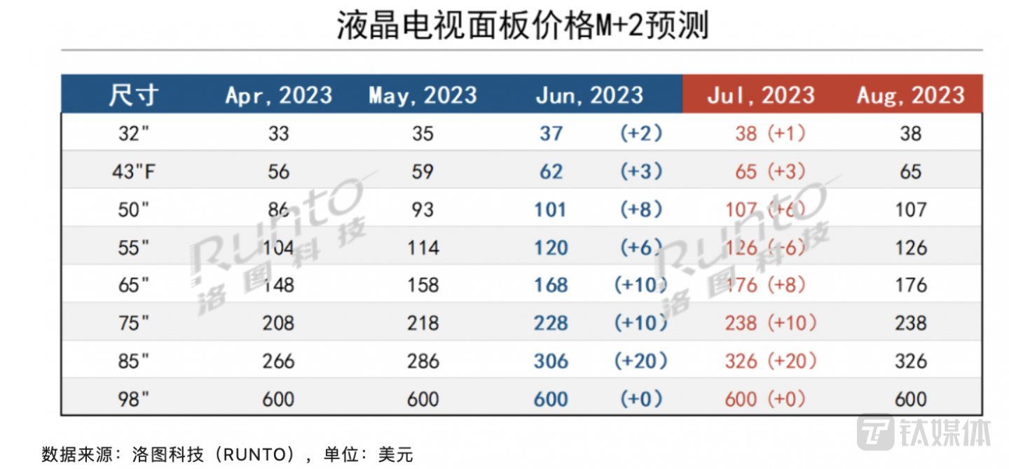 图片来源:洛图科技