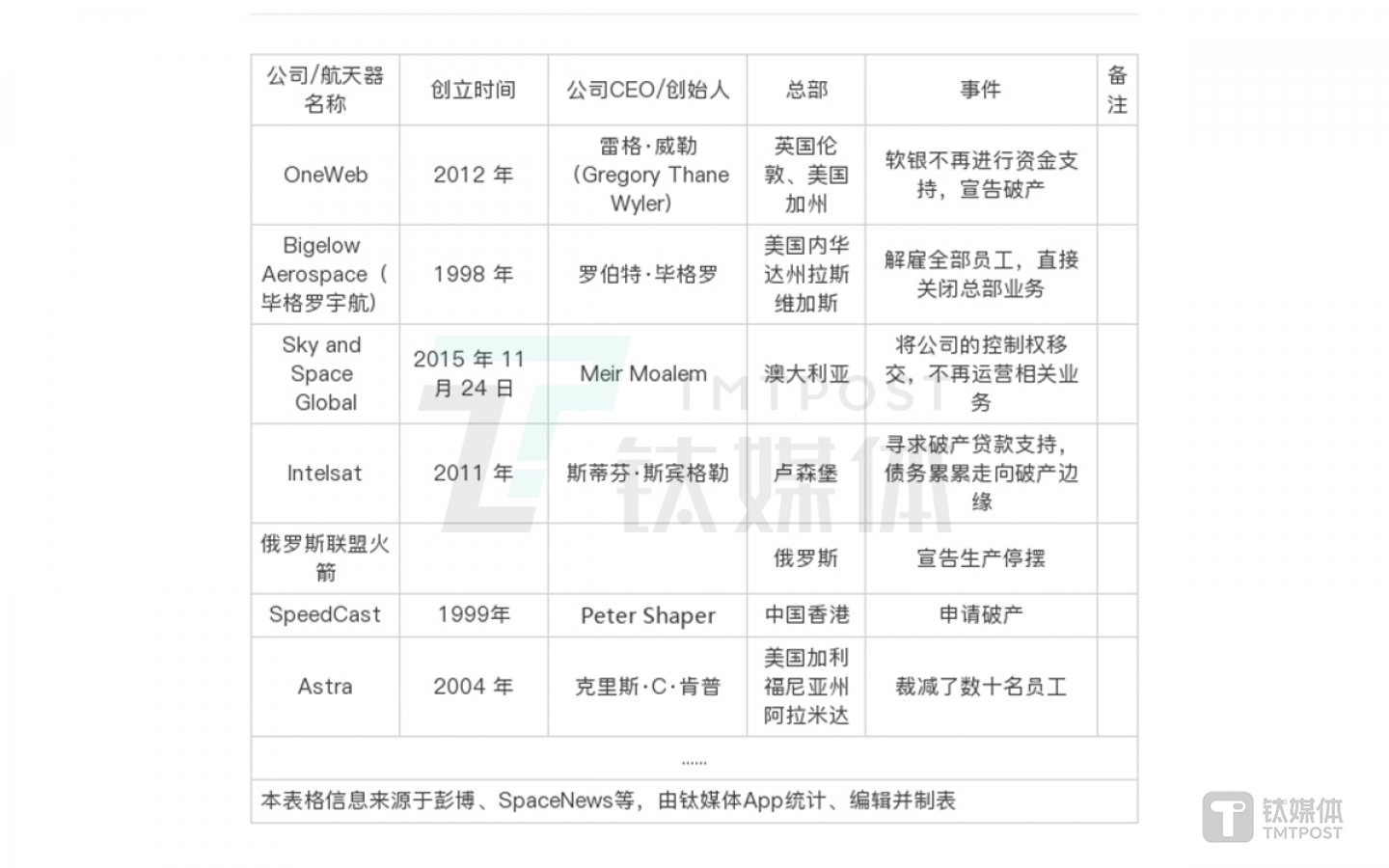 航天公司破产重组、大裁员等信息表格