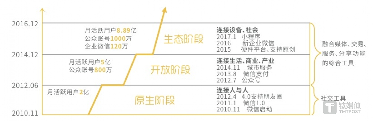微信影响范围成长历程,来源:《2016微信经济社会影响力研究》