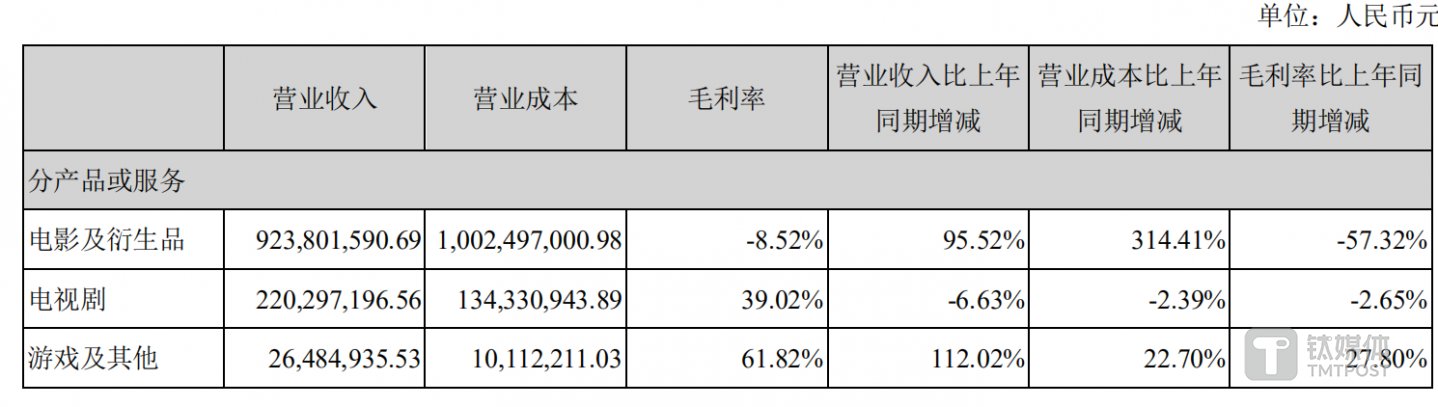 2019年光线传媒主营业务收入结构
