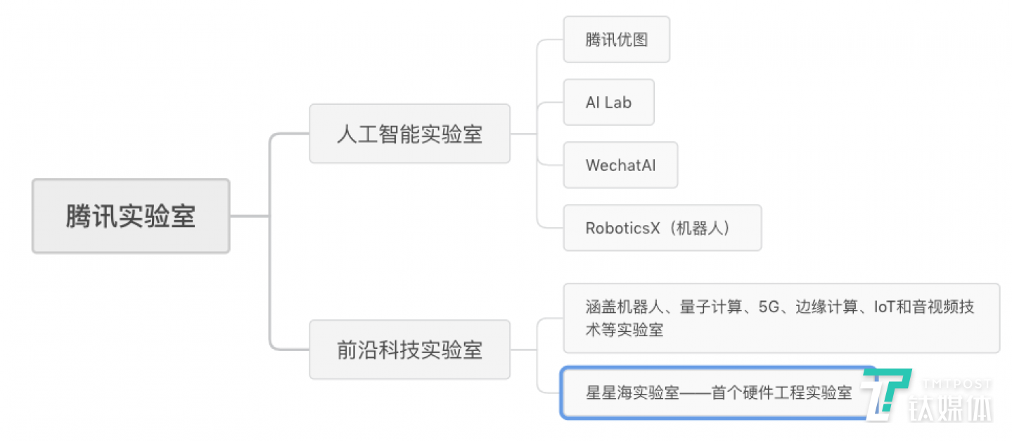 腾讯两大实验室矩阵