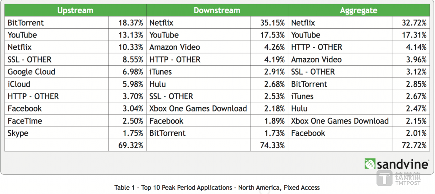 BitTorrent 已经渐渐成为明日黄花 来源：Sandvine