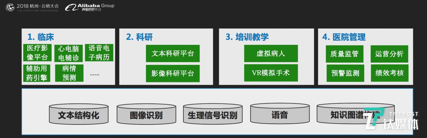 ET醫(yī)療大腦2.0布局,圖片來自阿里健康副總裁張雯演講PPT