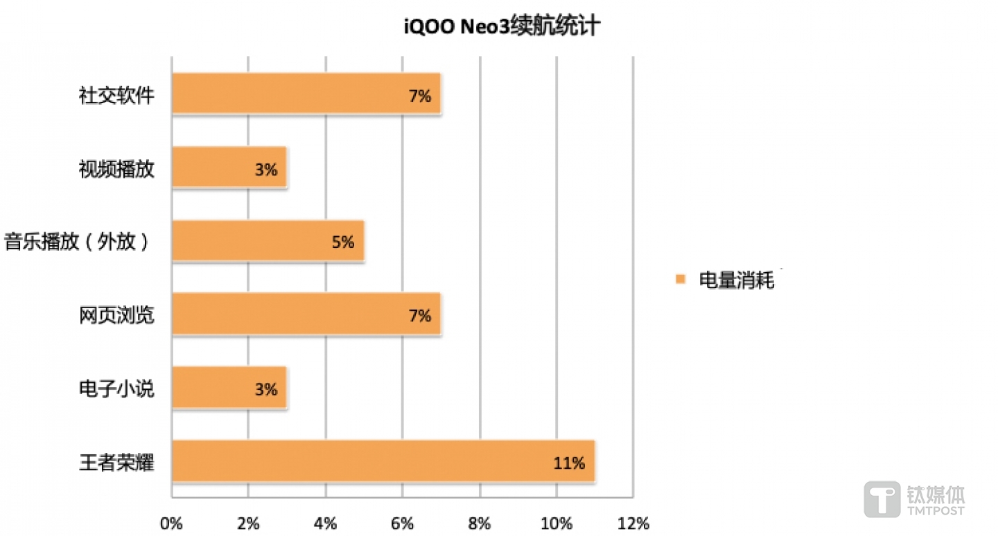 3小时连续使用续航统计
