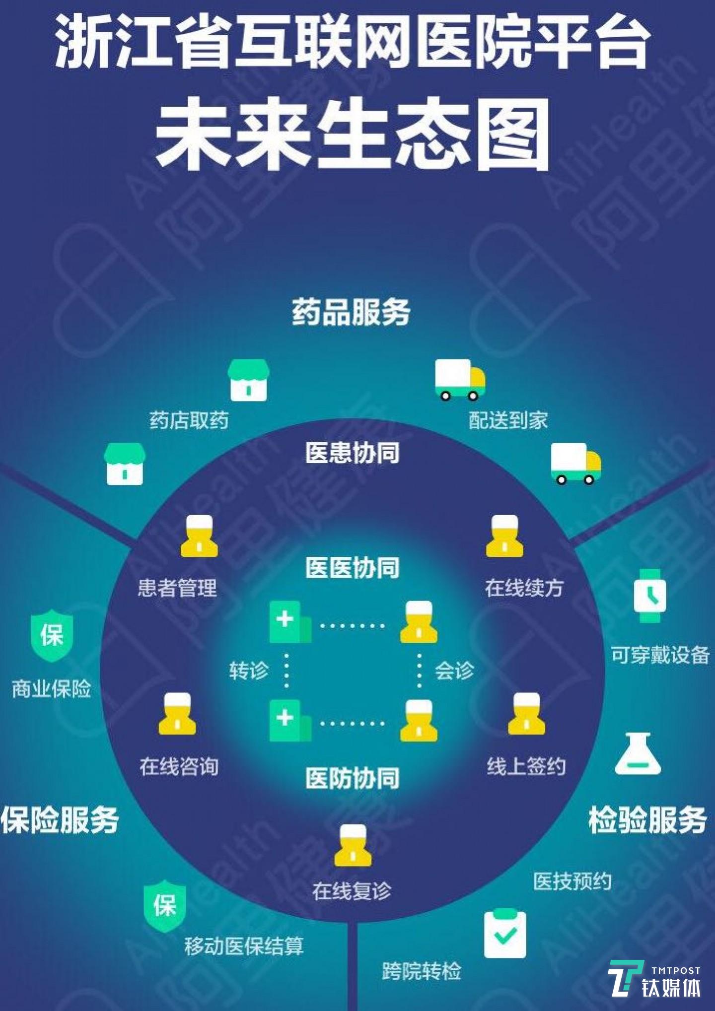 浙江省互联网医院平台未来生态图