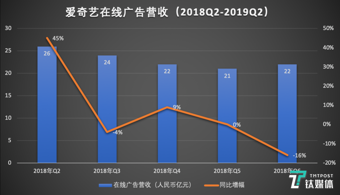 爱奇艺在线广告营收,制图/李程程