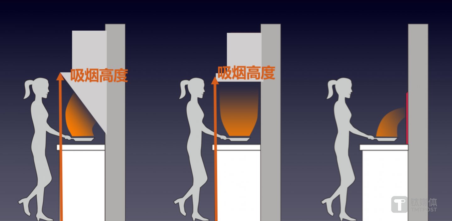 九阳隐烟机与传统油烟机吸烟距离对比(最右为隐烟机)