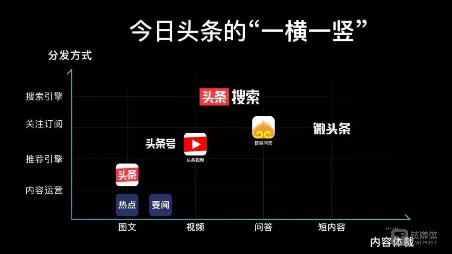 朱文佳归纳出今日头条的产品逻辑