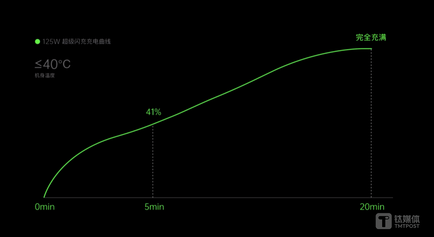 温度控制在40&deg;C以下