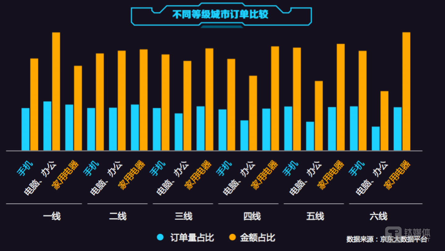 不同线级城市订单对比