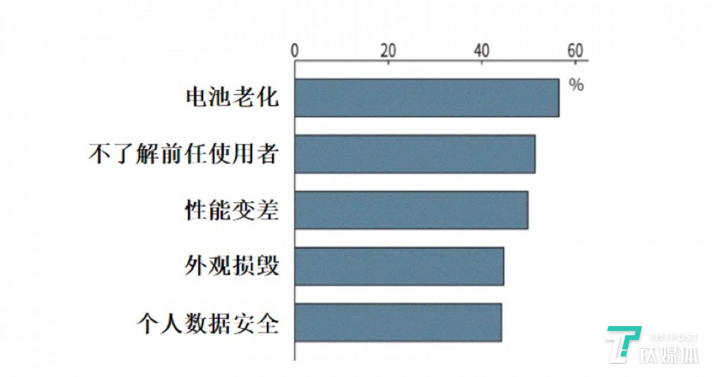 图9：日本消费者不购买二手手机的原因。数据来源为日本MMD Labo，图表为钛媒体驻日研究员整理。