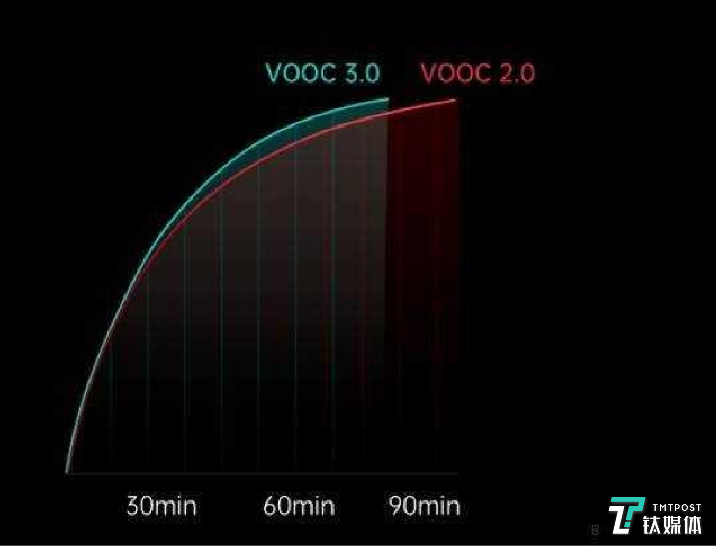 VOOC3.0