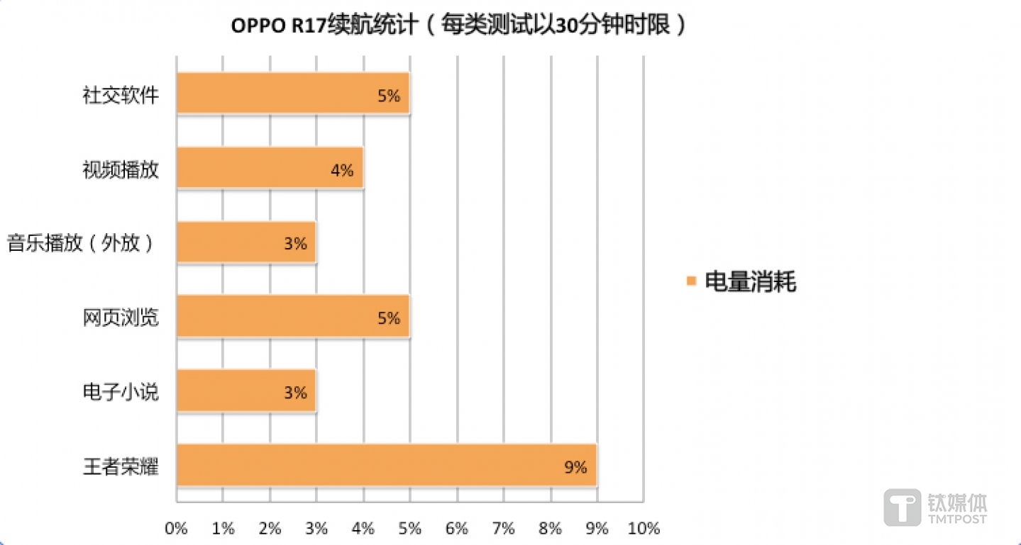 3小时连续使用续航统计