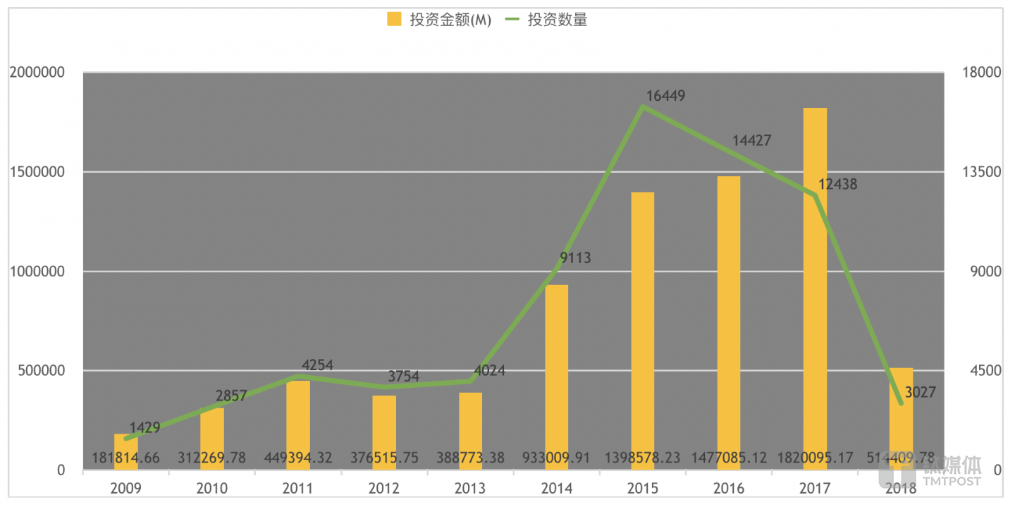 人民币基金的投资趋势