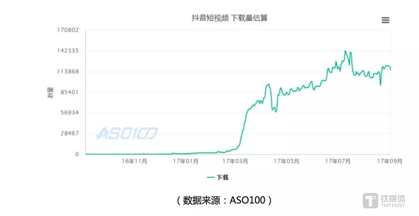 （下载量曲线图）