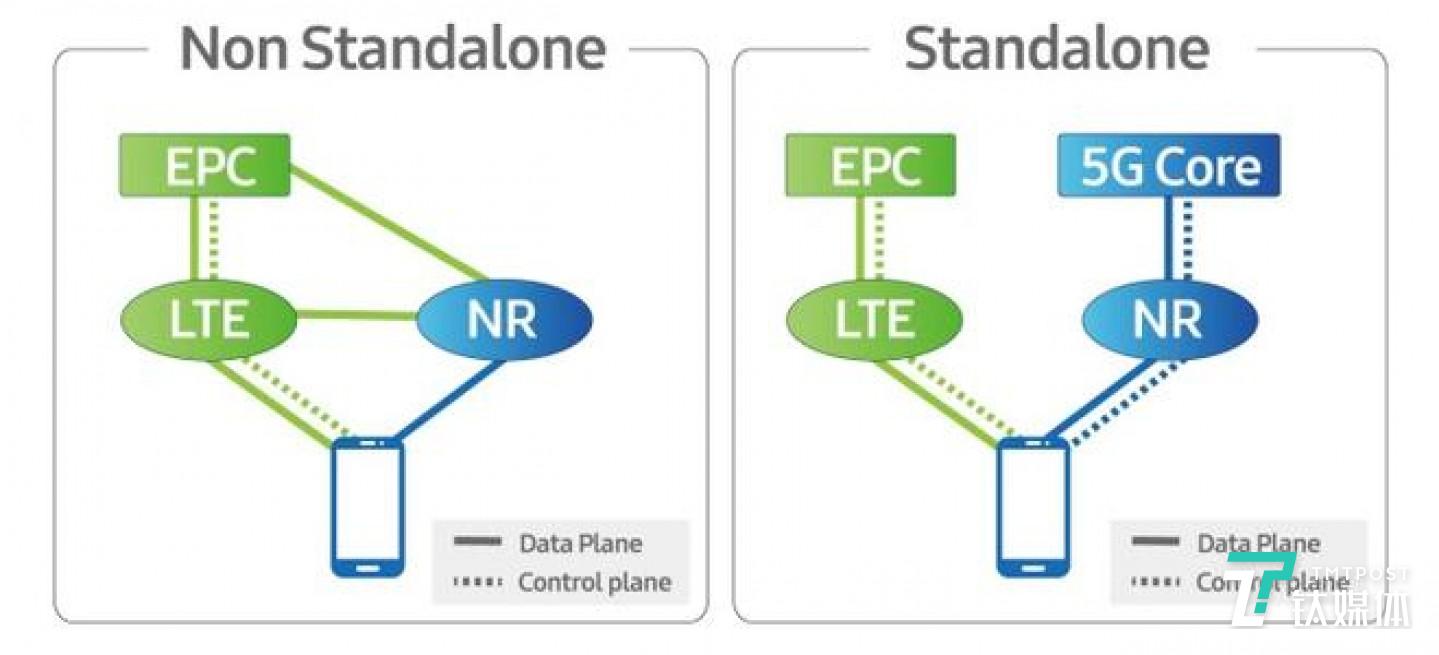 極簡(jiǎn)NSA，SA組網(wǎng)示意圖