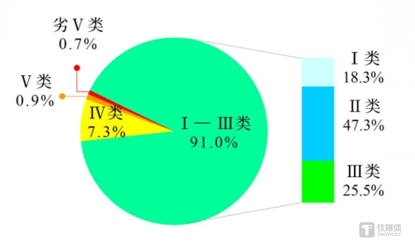 第一季度全国地表水水质类别比例,图源:生态环境部
