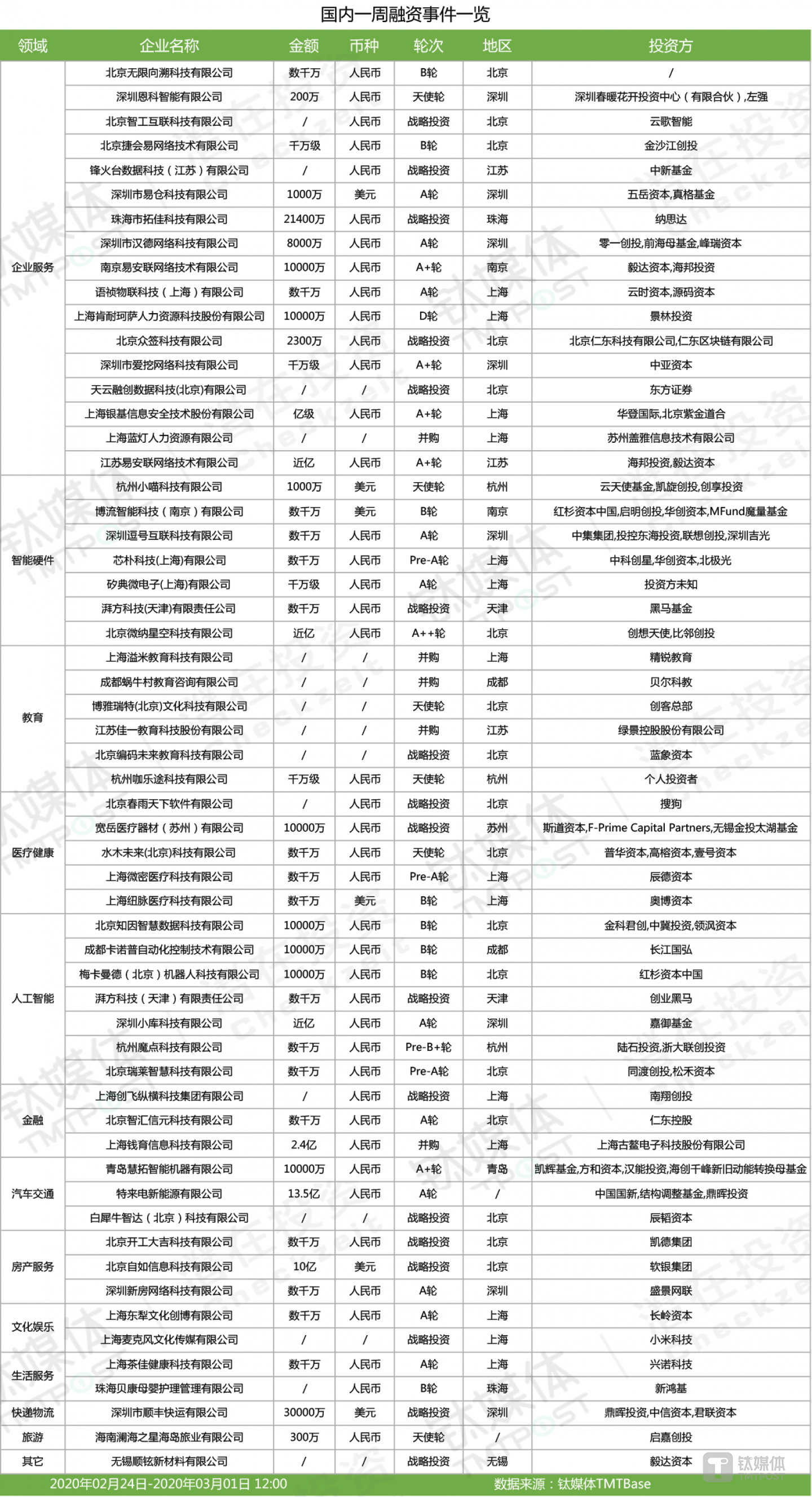 国内本周融资一览（2020年第10周）