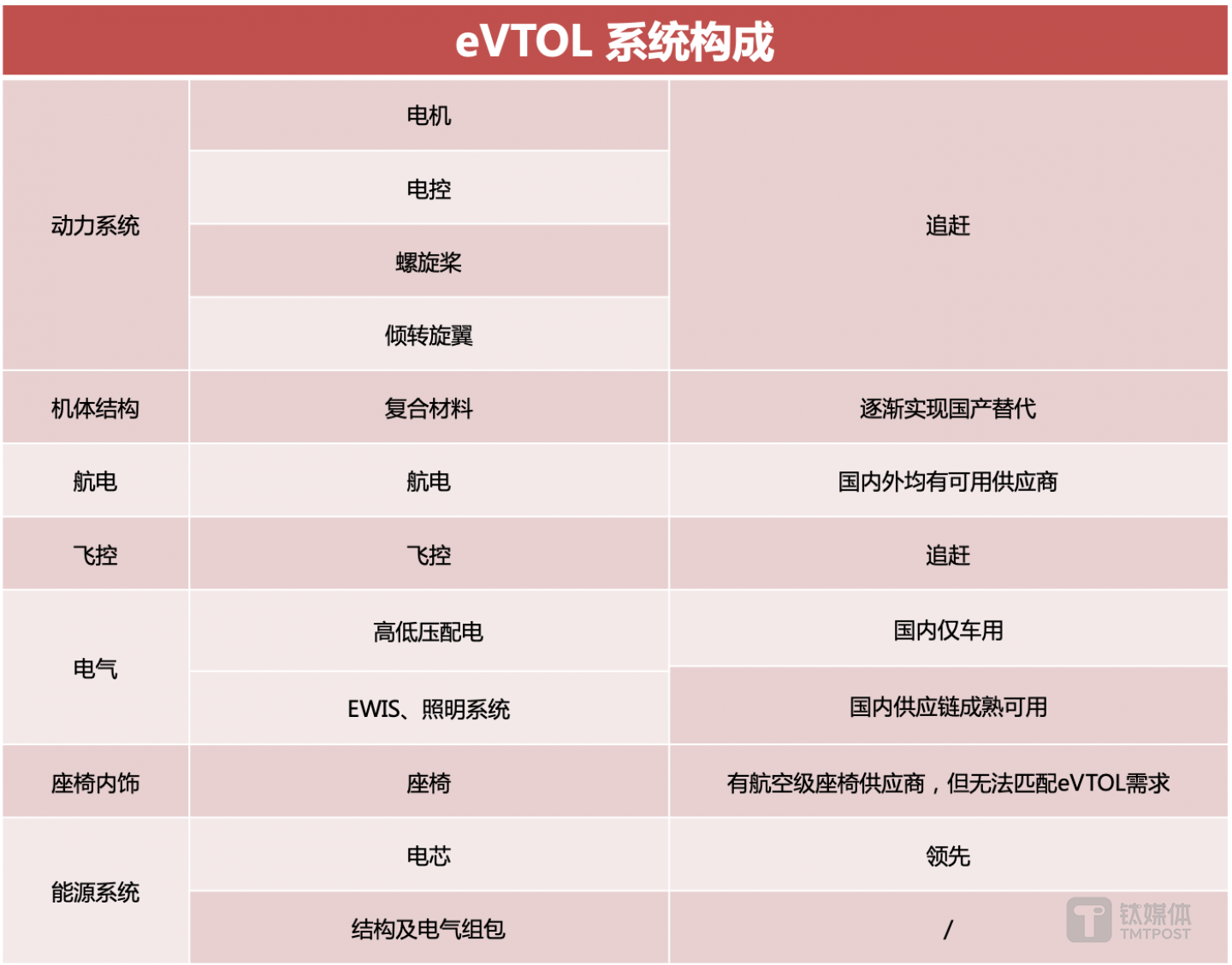 eVTOL系統(tǒng)構(gòu)成（根據(jù)公開資料整理）