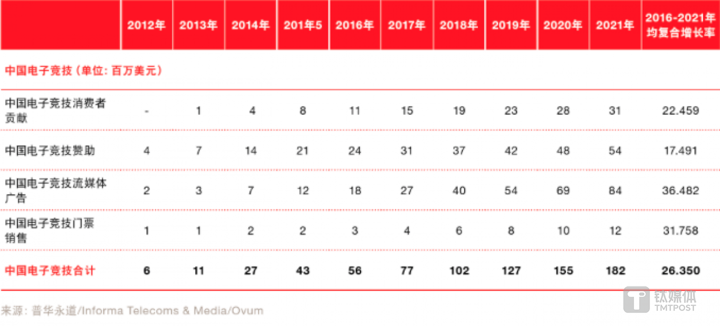 普华永道2016年-2021年中国娱乐及媒体市场展望