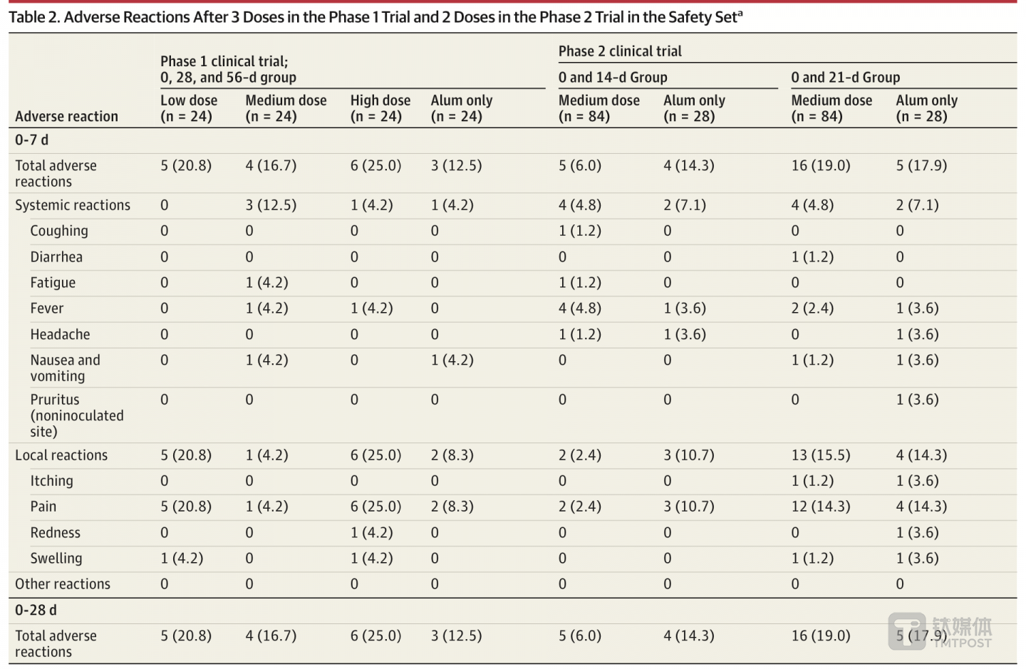新冠灭活疫苗I期和II期人体临床试验中产生的不良反应记录（来源：论文）