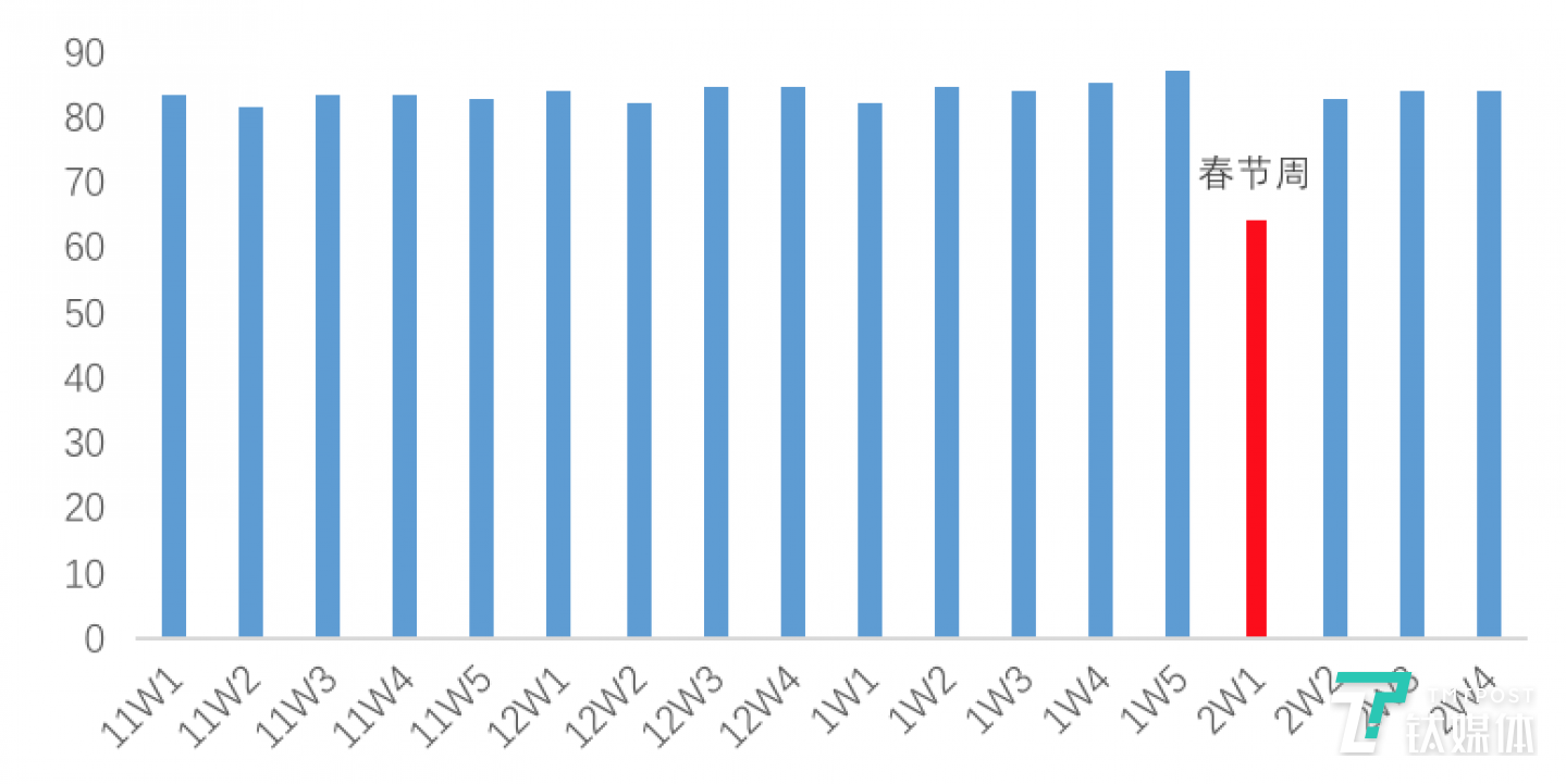 图4：北京链家租赁单平米月租金周度走势（元/平）  数据来源：贝壳研究院Real Data数据库
