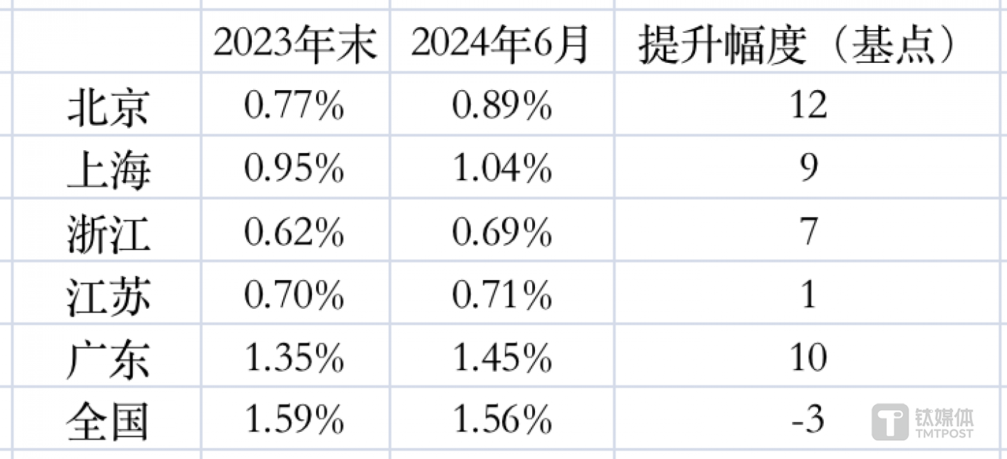 2024年上半年，各地区银行业不良变化；数据来源：金融监管总局各地派出机构，部分经钛媒体App测算