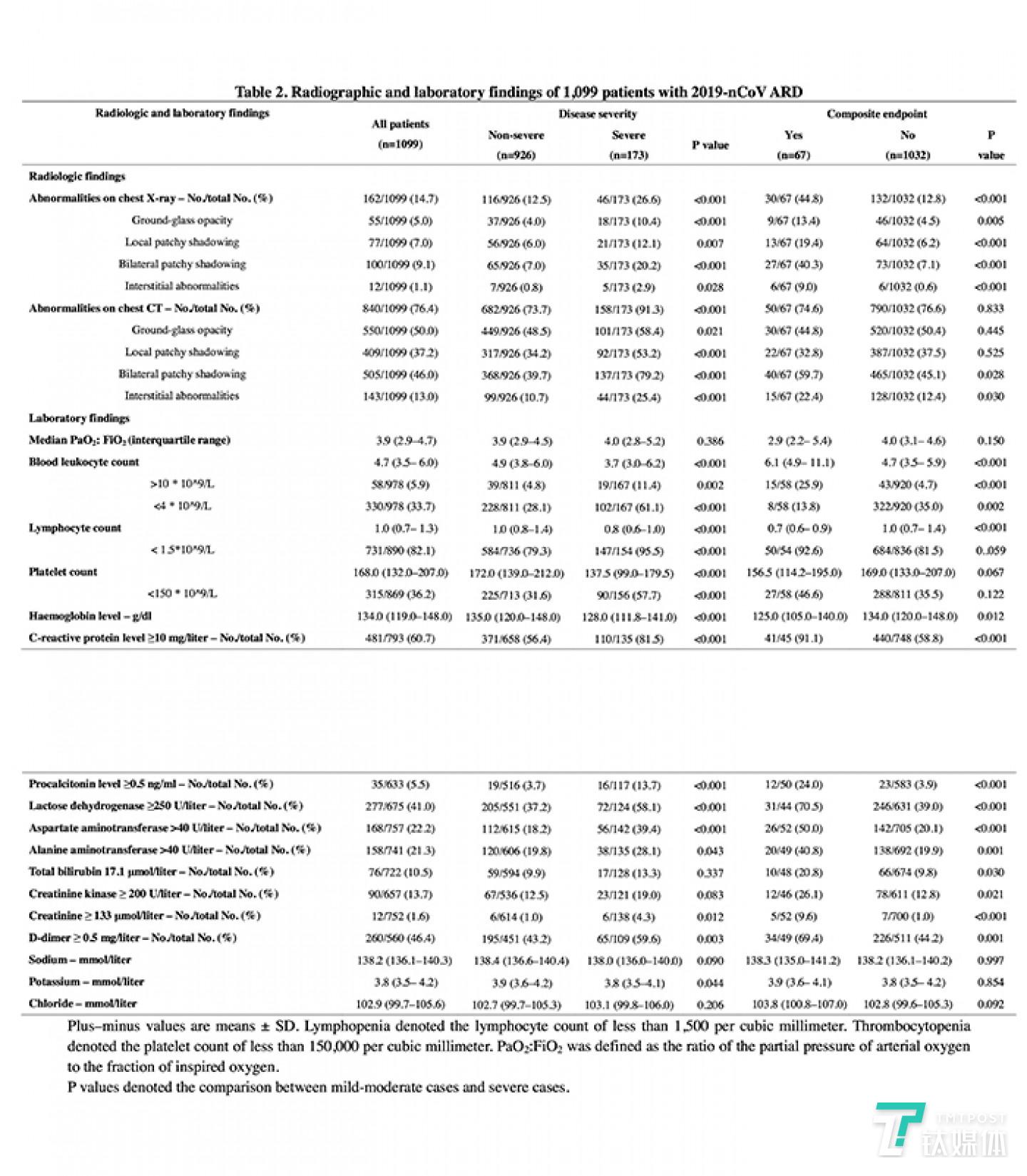 1099 例 2019-nCoV ARD 患者的影像学和实验室检查结果
