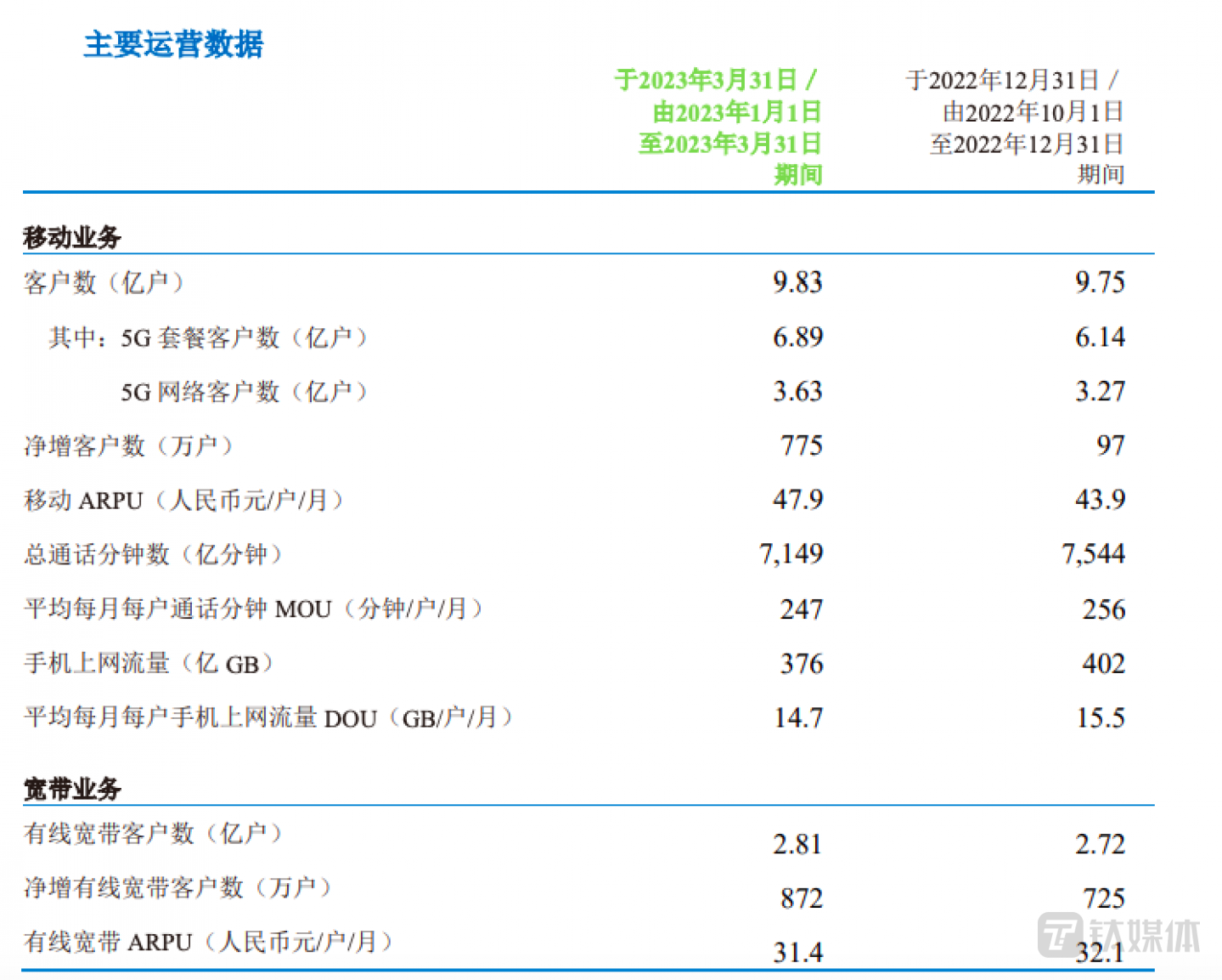 圖源：中國移動公告