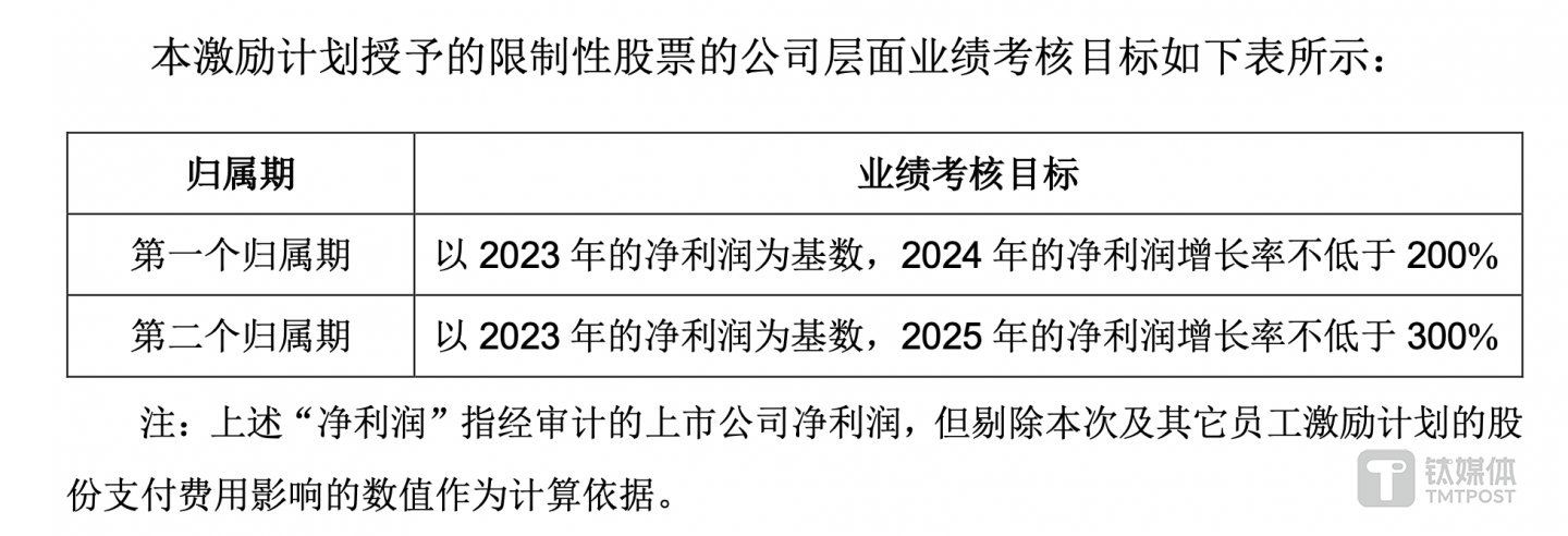 (考核目标,来源:公司公告)