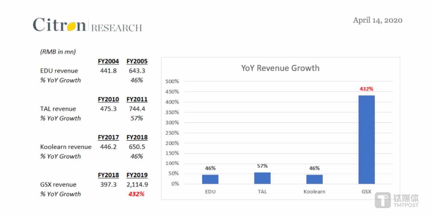 图片来自香橼报告《GSX Techedu Inc &ndash; The Most Blatant Chinese Stock Fraud since 2011》