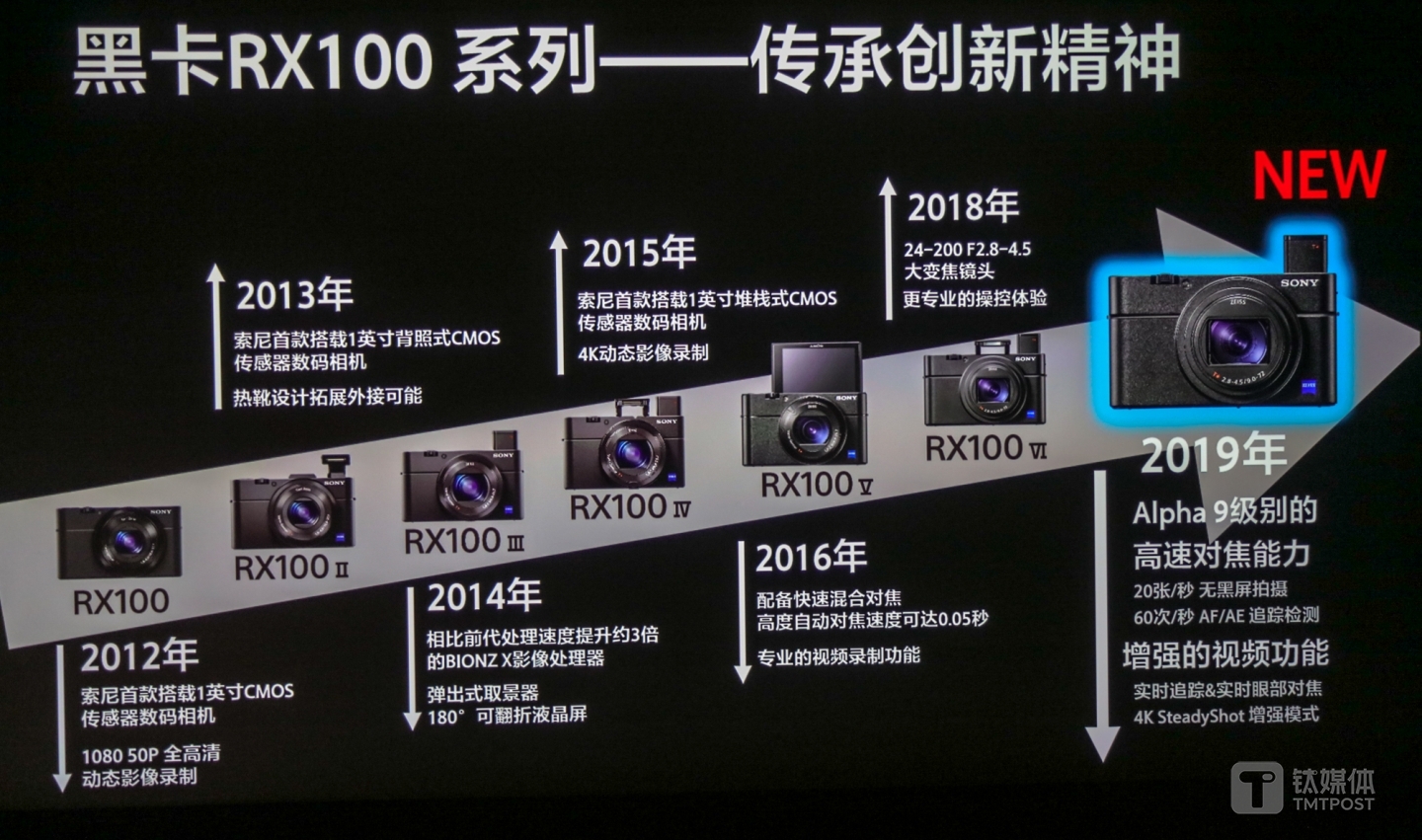索尼黑卡RX100系列演变史