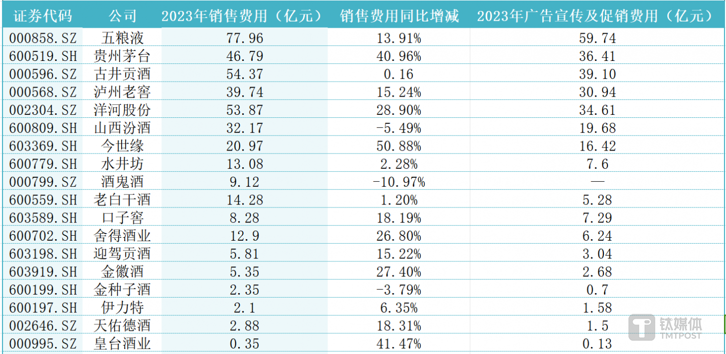 （数据来源：上市公司2023年年报，钛媒体APP制图）