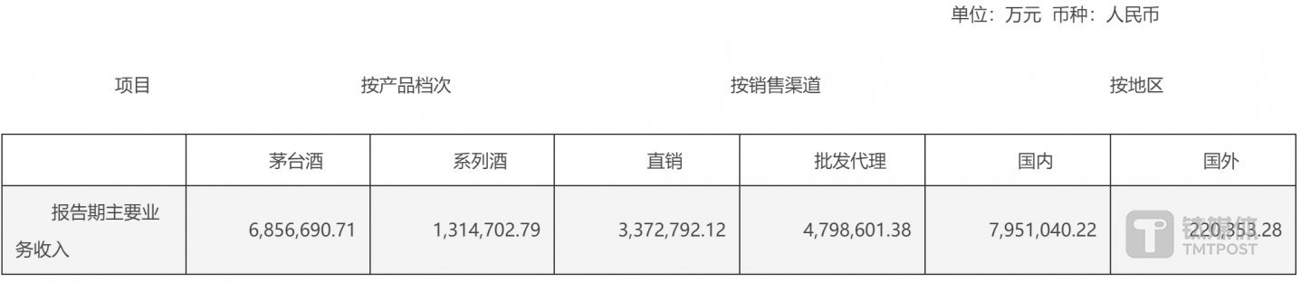 (来源:贵州茅台2024年半年报)