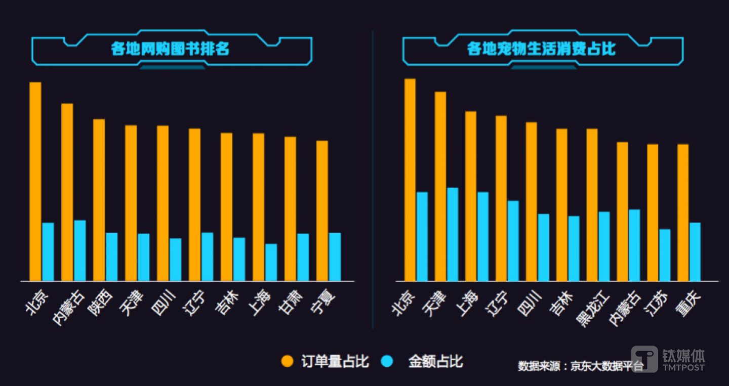 北京人最爱读书、养宠物