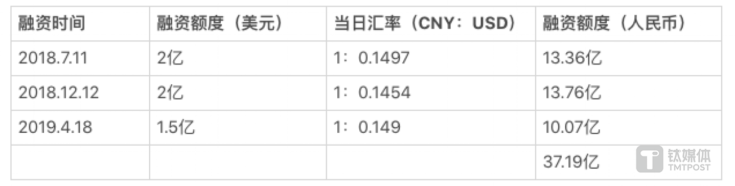 瑞幸咖啡三笔融资总额（数据，制表/芦依）