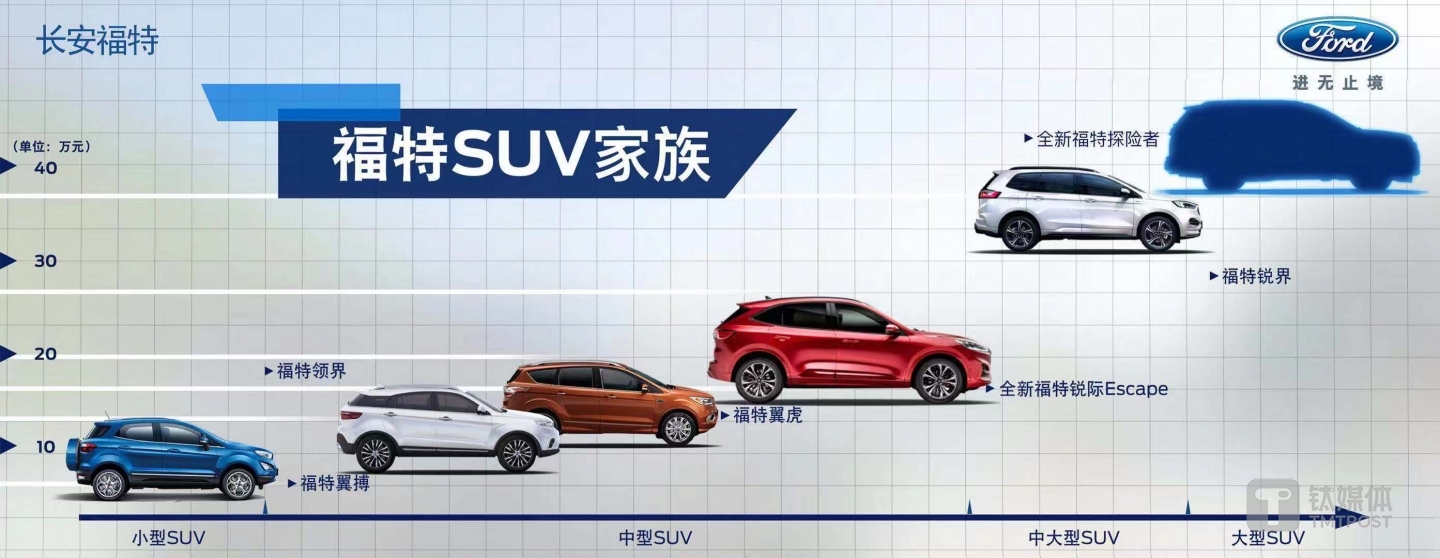 福特SUV产品线规划