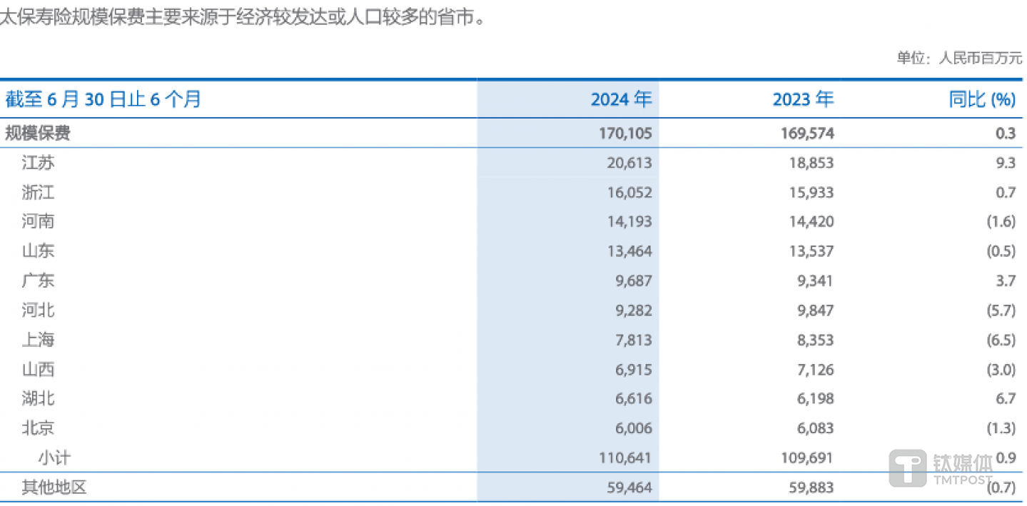 图片来源@中国太保2024年中报
