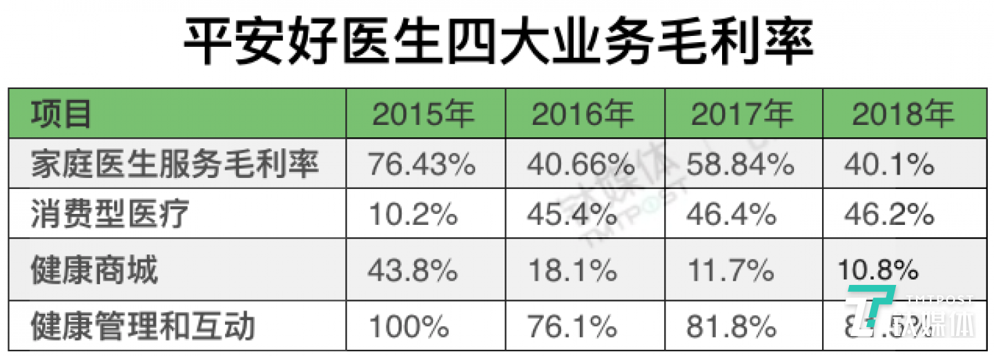 平安好醫(yī)生2015-2018毛利率，數(shù)據(jù)來源：平安好醫(yī)生招股書、平安好醫(yī)生2018年財(cái)報(bào)，制表/鈦媒體 付夢雯