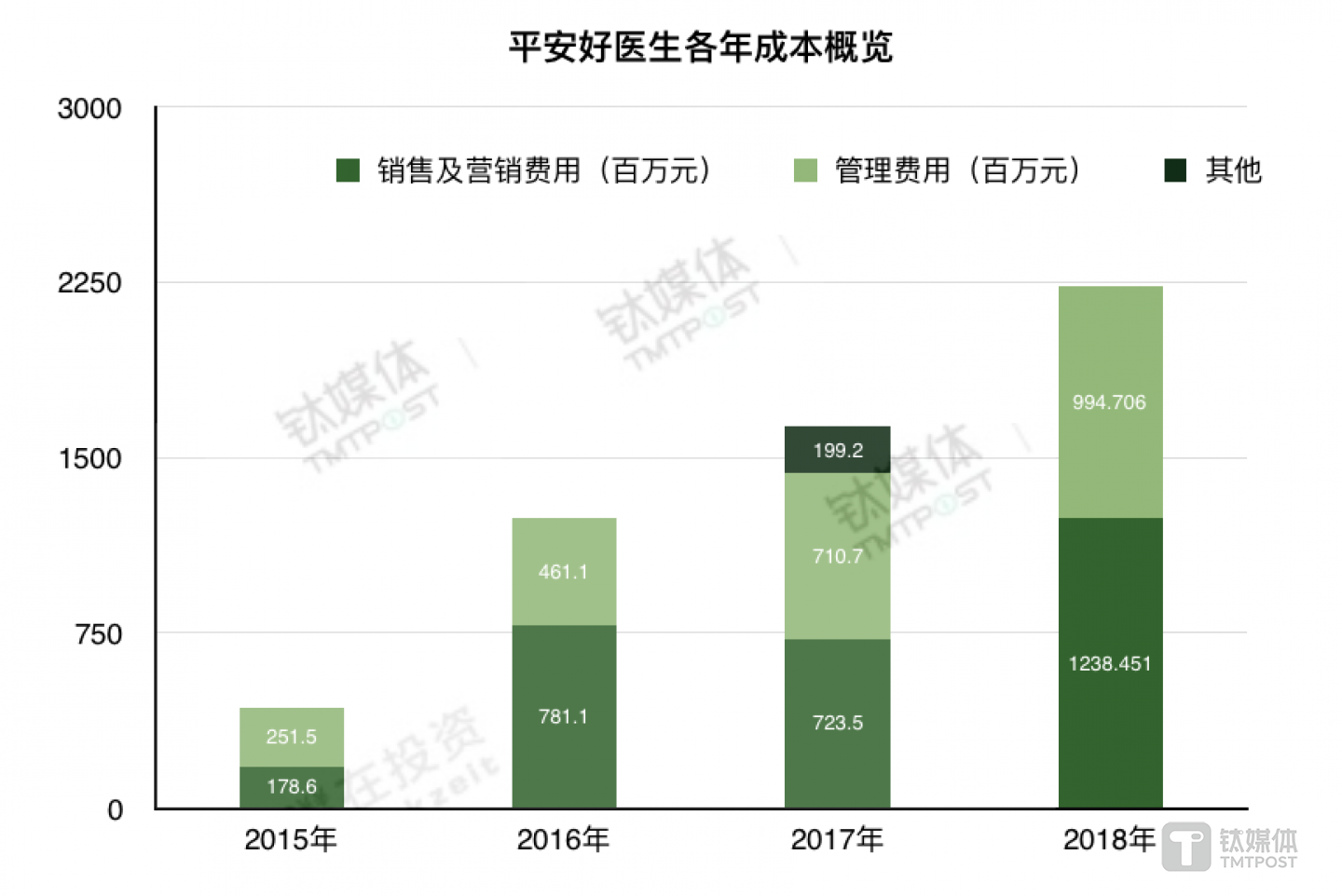平安好医生各年成本概览